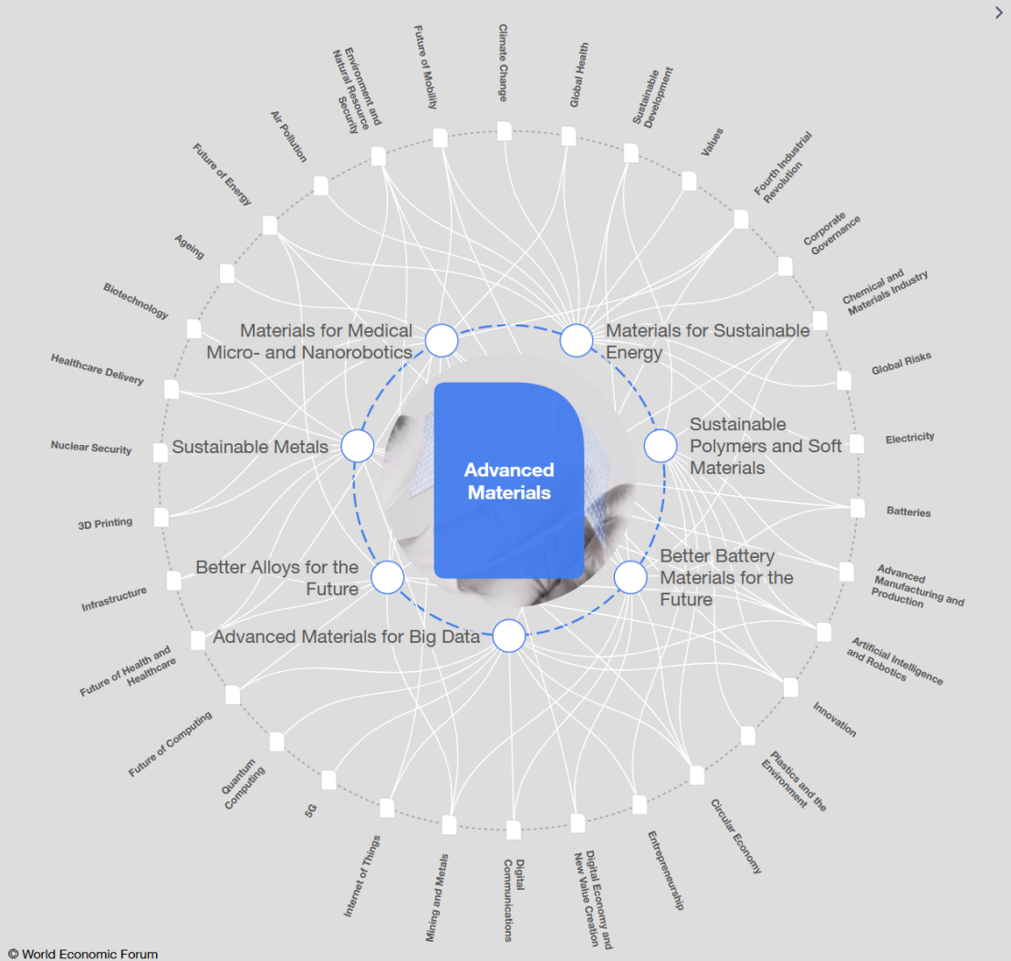 Advanced Materials Transformation Map for the World Economic Forum