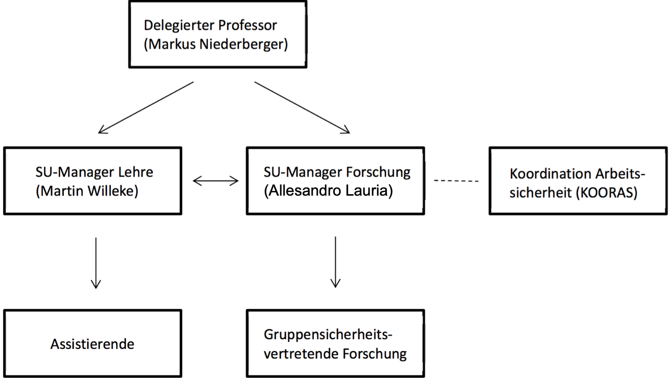 Sicherheit & Umwelt Organisationsstruktur