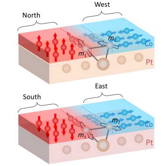 Enlarged view: North-West and South-East coupling of atoms