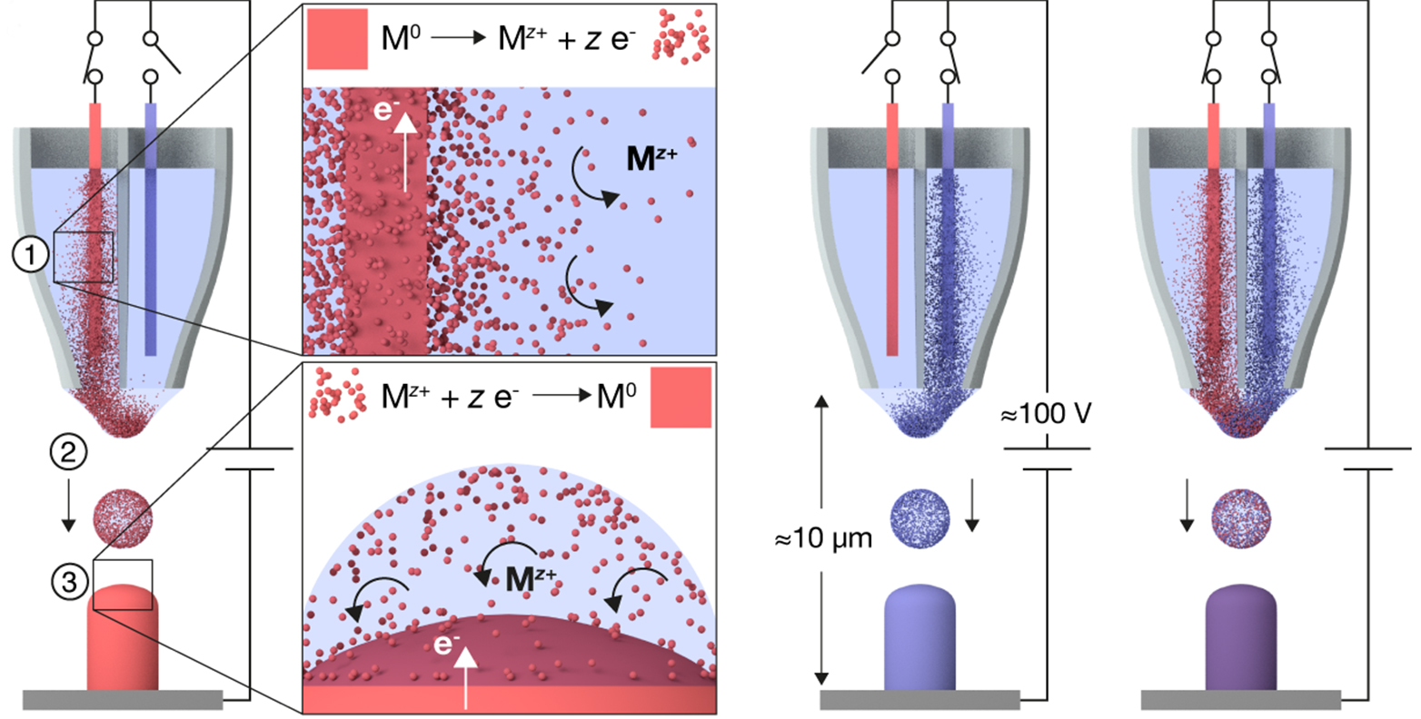 Nanoscale Multi Metal 3d Printing For Voxel By Voxel Materials
