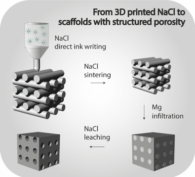3D printing of a salt (NaCl)‐based paste to form an Mg scaffold with structured porosity via a series of debinding, sintering, infiltration and leaching steps.