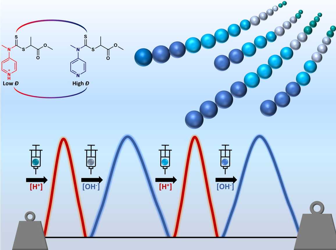 Concurrent Control over Sequence and Dispersity in Multiblock Copolymers