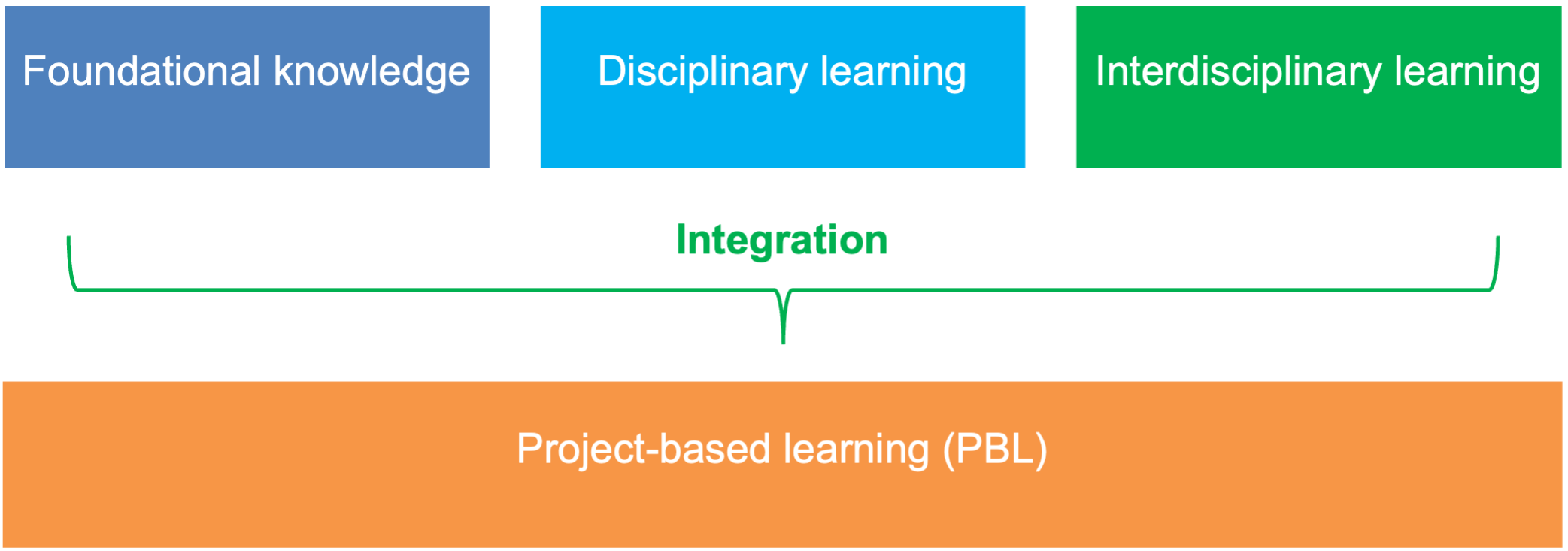 Project based learning acts as an integrative element for foundational knowledge, disciplinary and interdisciplinary learning
