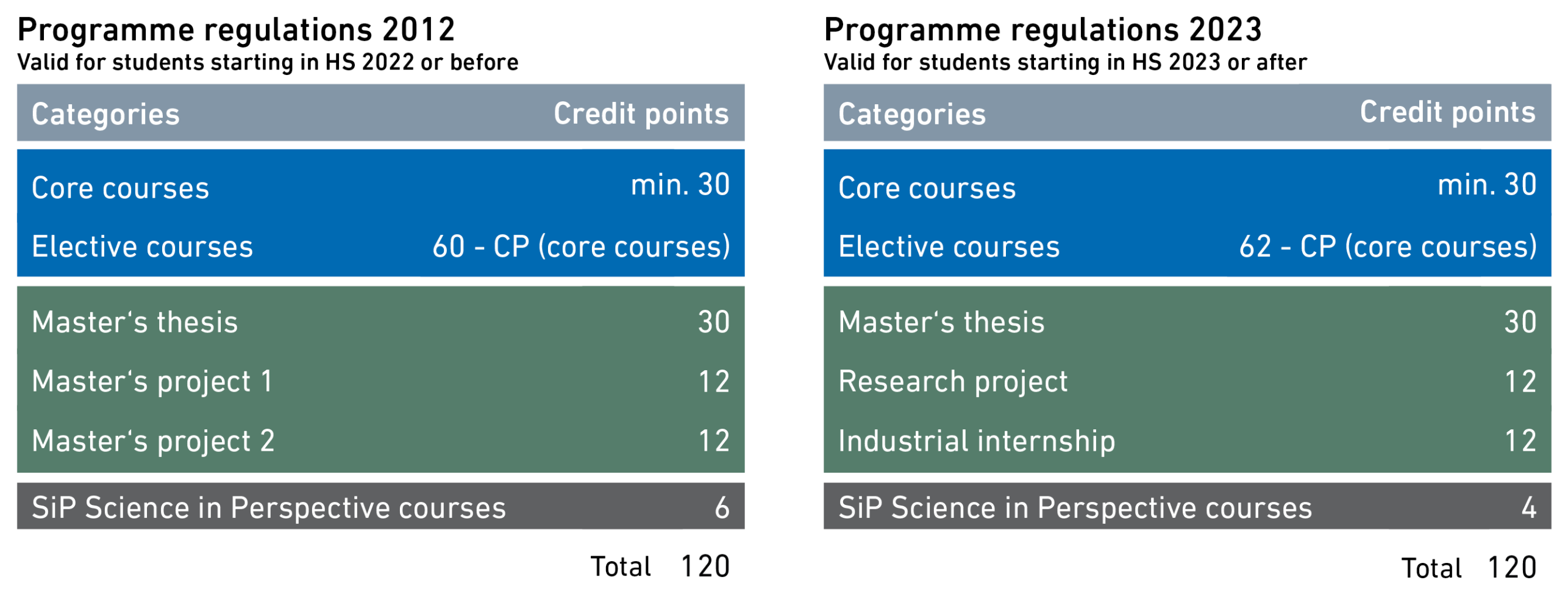Enlarged view: Structure of the Master's degree programme in Materials (Regulations 2012 vs. Regulations 2023)